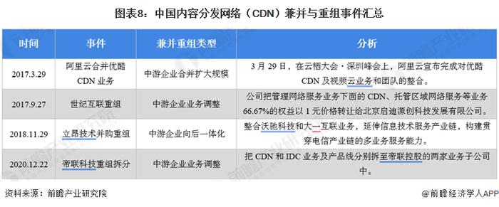 【投资视角】启示2024：中国内容分发网络(CDN)行业投融资及兼并重组分析(附投融资事件、产业基金和兼并重组等)