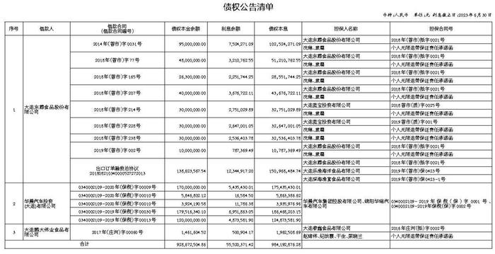 中国工商银行股份有限公司大连市分行与中国东方资产管理股份有限公司辽宁省分公司债权转让暨债务催收联合公告