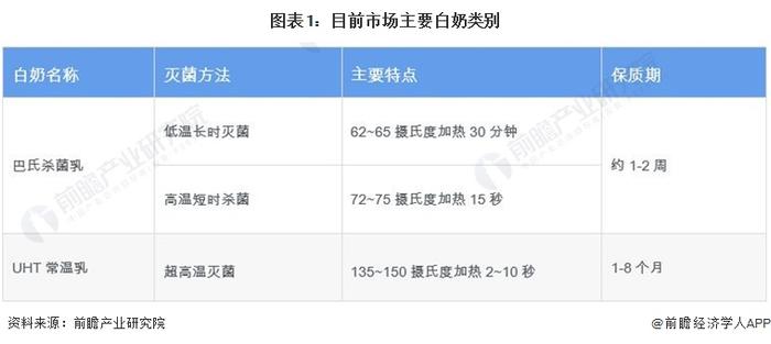 2024年中国乳制品行业白奶市场概述——巴氏乳市场规模有望进一步扩大(组图)