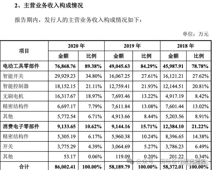 苏州华之杰IPO:分掉2.519亿后募资4.86亿！死磕交易所：科创板上市被证监会问倒再来上交所主板