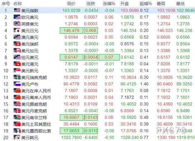 欧市时段：黄金、6大货币对、美元指数阻力/支撑一览