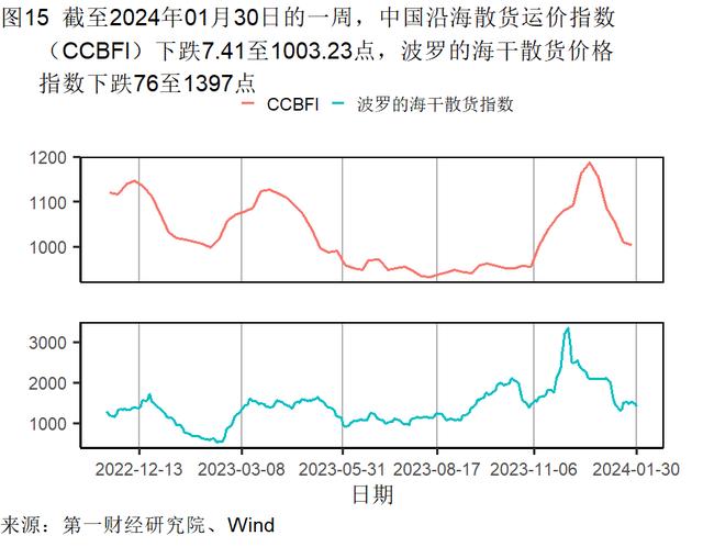 1月制造业生产活动扩张，主要原材料购进价格持续走高 | 高频看宏观