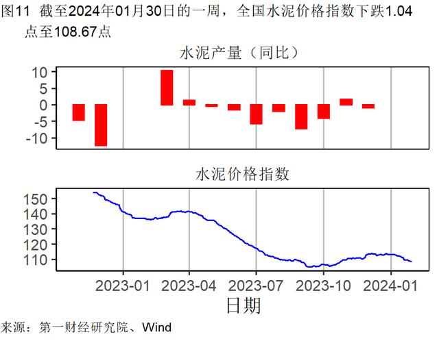 1月制造业生产活动扩张，主要原材料购进价格持续走高 | 高频看宏观