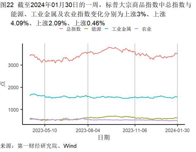 1月制造业生产活动扩张，主要原材料购进价格持续走高 | 高频看宏观