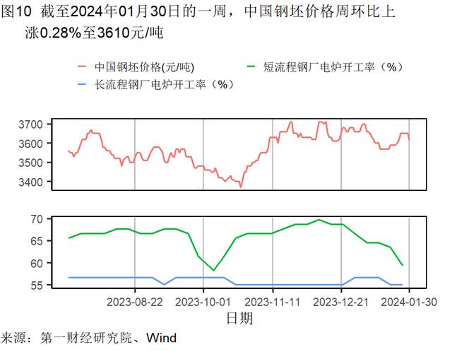 1月制造业生产活动扩张，主要原材料购进价格持续走高 | 高频看宏观