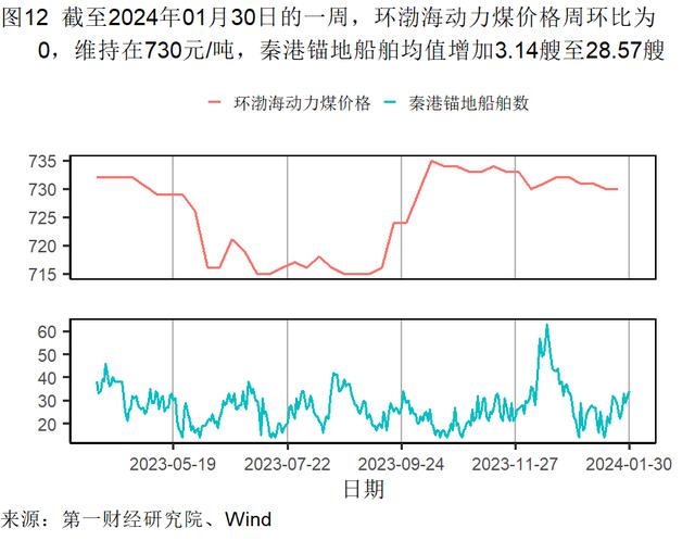 1月制造业生产活动扩张，主要原材料购进价格持续走高 | 高频看宏观