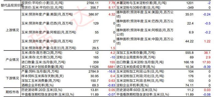 饲企年前备货基本结束 玉米持续上涨的支撑力度稍显不足