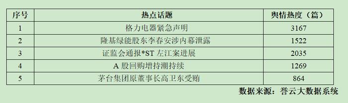 上市公司舆情周报｜证监会通报*ST左江案进展，A股回购增持潮持续