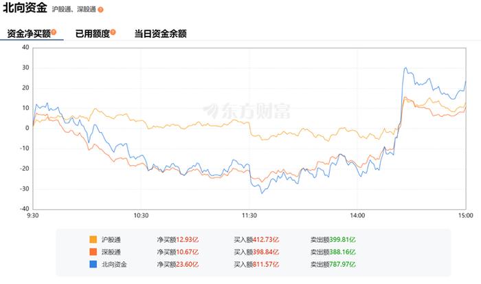 金融股尾盘拉升，三大股指V形反弹！业绩爆了股价却重挫，超跌绩优股名单出炉