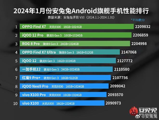 安兔兔 2024 年 1 月安卓手机性能榜：天玑 9300/8300 豪取双冠