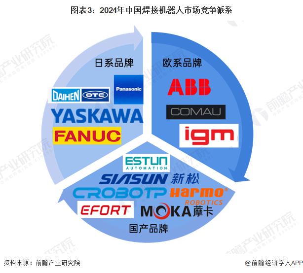 【行业深度】洞察2024：中国焊接机器人行业竞争格局及市场排名(附市场集中度、企业竞争力分析等)