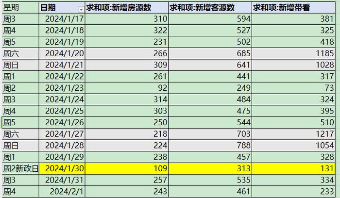 1月新房成交量环比降44%，上海楼市淡季效应显现