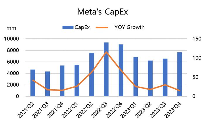 META提升指引的底气来自哪里？