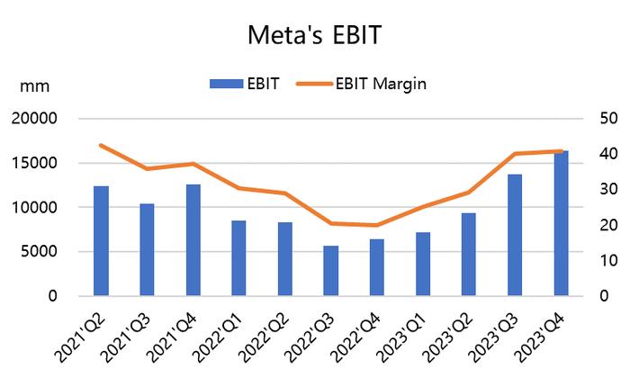 META提升指引的底气来自哪里？