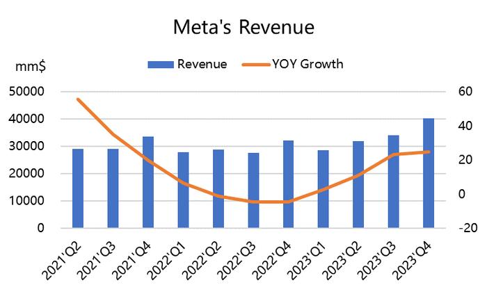 META提升指引的底气来自哪里？