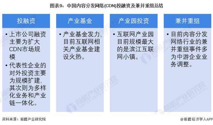 【投资视角】启示2024：中国内容分发网络(CDN)行业投融资及兼并重组分析(附投融资事件、产业基金和兼并重组等)