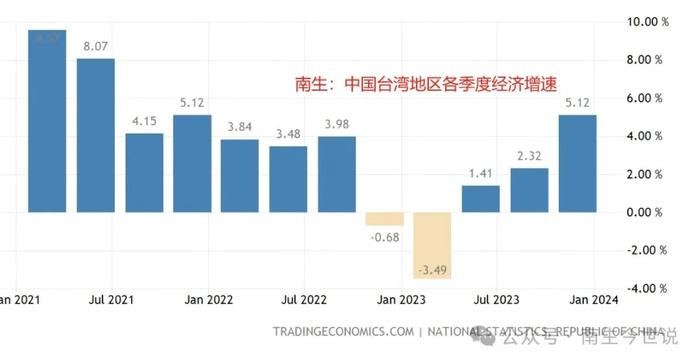 台湾2023年成绩单：经济上涨1.4%，GDP为53274.3亿元，全国第九名