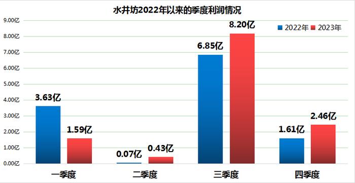 水井坊：2023年营收、利润双增长，难掩下行压力股价降