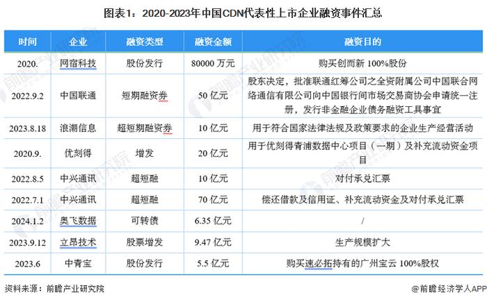 【投资视角】启示2024：中国内容分发网络(CDN)行业投融资及兼并重组分析(附投融资事件、产业基金和兼并重组等)