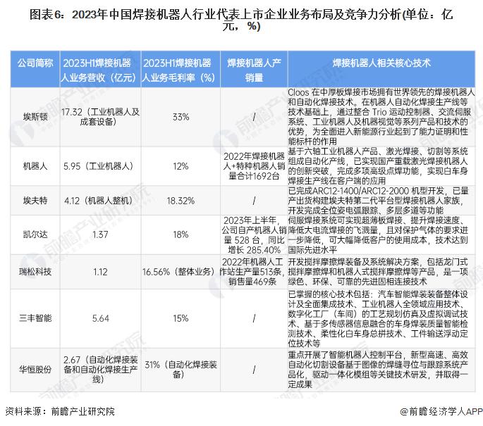 【行业深度】洞察2024：中国焊接机器人行业竞争格局及市场排名(附市场集中度、企业竞争力分析等)