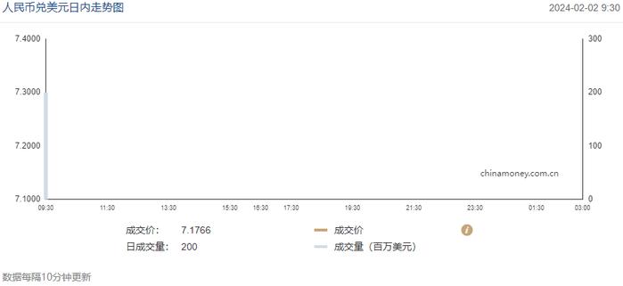 今日汇市晨报（2024年2月2日）：人民币兑美元中间价报7.1006，较前升值43个基点