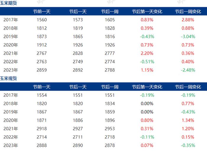 近5年春节后玉米期现货价格走势