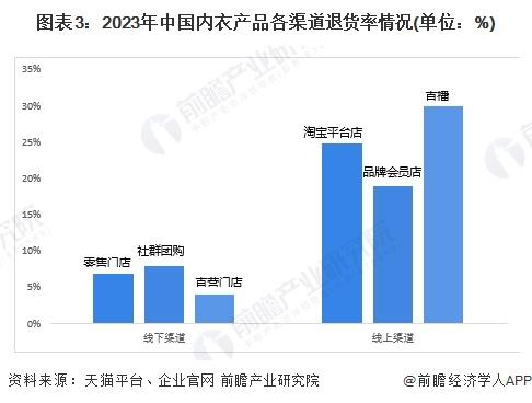 2024年中国女士内衣市场渠道特点观察——多渠道、线上线下融合【组图】