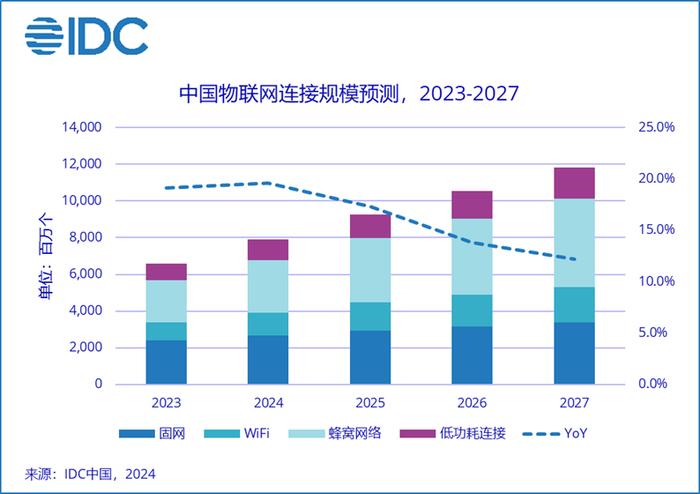 IDC：2023年中国物联网连接量超66亿个 未来5年复合增长率约16.4%