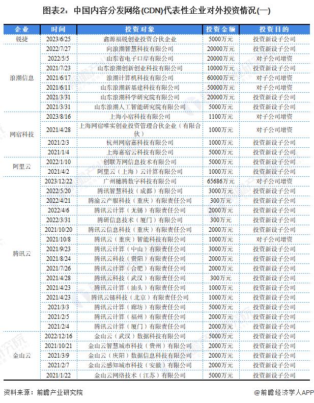 【投资视角】启示2024：中国内容分发网络(CDN)行业投融资及兼并重组分析(附投融资事件、产业基金和兼并重组等)