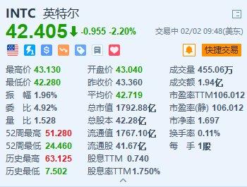 美股异动丨英特尔跌2.2% 消息称英特尔将推迟俄亥俄州200亿美元芯片制造项目