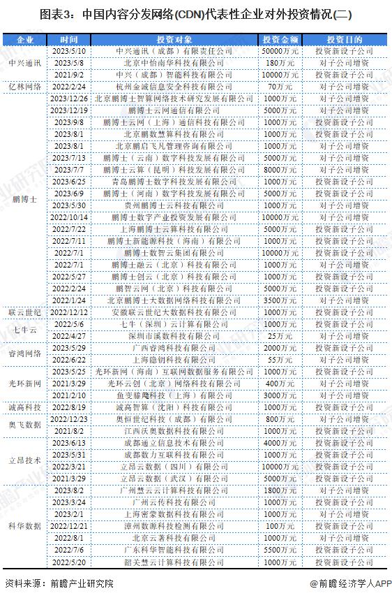 【投资视角】启示2024：中国内容分发网络(CDN)行业投融资及兼并重组分析(附投融资事件、产业基金和兼并重组等)