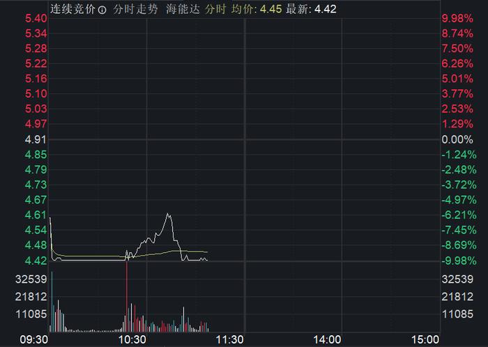 海能达中标深圳地铁专用通信系统设备及相关服务采购项目 股价开盘再跌超9%