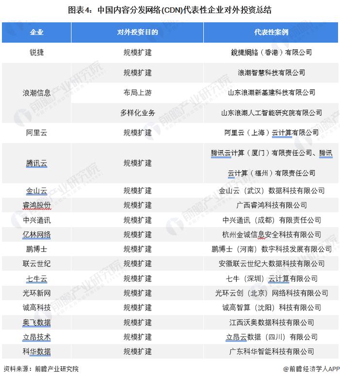 【投资视角】启示2024：中国内容分发网络(CDN)行业投融资及兼并重组分析(附投融资事件、产业基金和兼并重组等)