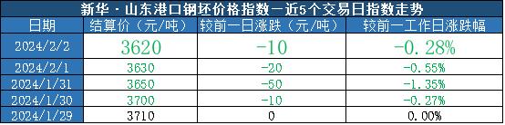 新华指数|2月2日山东港口大商中心钢坯、热轧C料价格延续下行走势