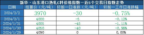 新华指数|2月2日山东港口大商中心钢坯、热轧C料价格延续下行走势