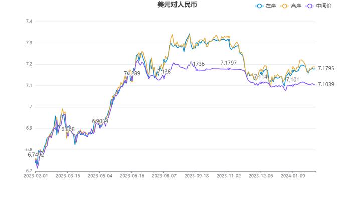 1月人民币汇率小幅回落 释放什么信号？