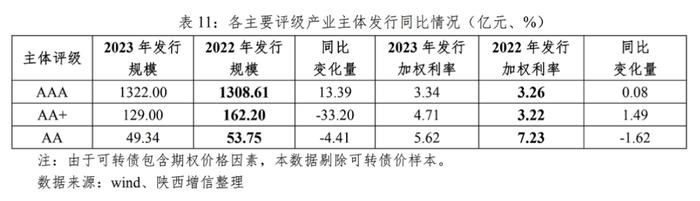 陕西省非金融企业信用债存续7300余亿，存量规模居全国第16位