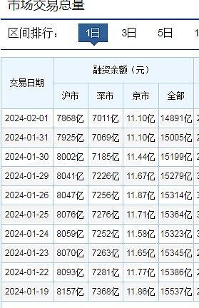 融资余额15000亿级别，最近两周少了近600亿，这些本来都是最坚定的死多头啊，私募触发清盘线被动减仓的，估计也在几百亿...