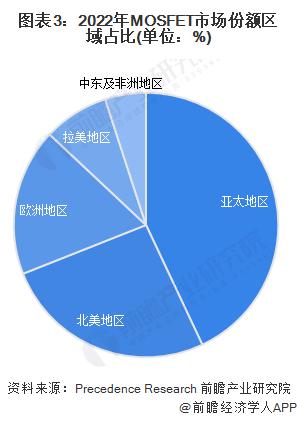 2024年全球MOSFET行业发展现状及竞争格局分析 全球领先功率半导体厂商占据大部分市场份额【组图】