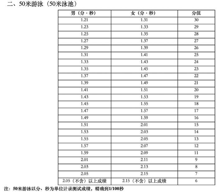 @海南中考生 今年初中学业水平游泳考试50米泳池考场评分标准来了→