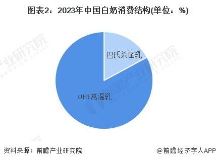 2024年中国乳制品行业白奶市场概述——巴氏乳市场规模有望进一步扩大(组图)