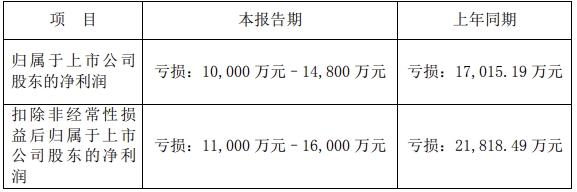 大烨智能2023年预计归属净利润亏损1–1.48亿元