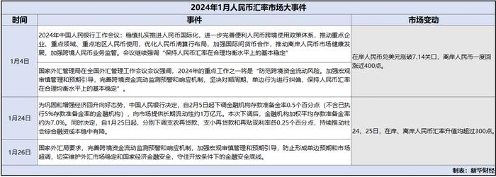 1月人民币汇率小幅回落 释放什么信号？