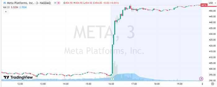 META提升指引的底气来自哪里？