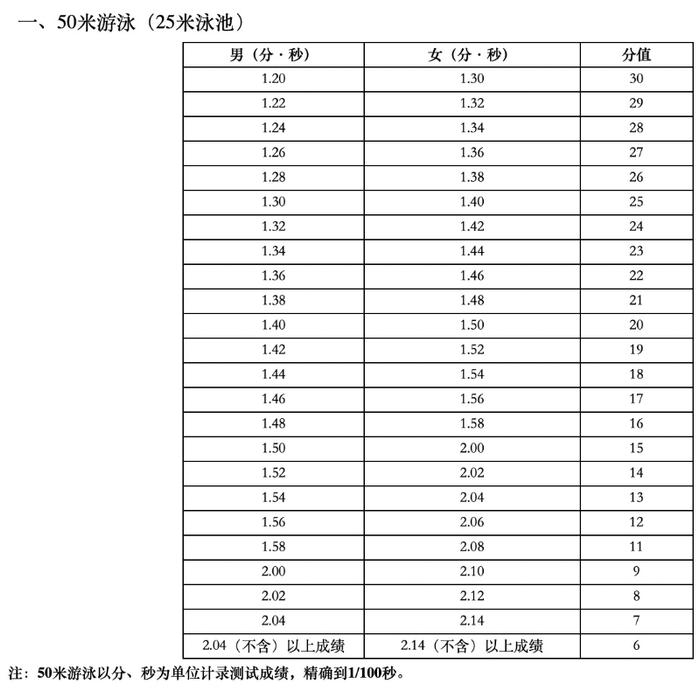 @海南中考生 今年初中学业水平游泳考试50米泳池考场评分标准来了→