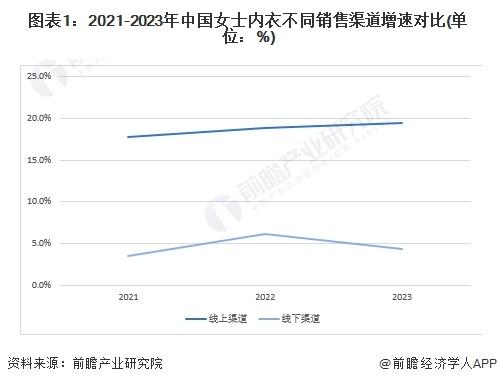 2024年中国女士内衣市场渠道特点观察——多渠道、线上线下融合【组图】