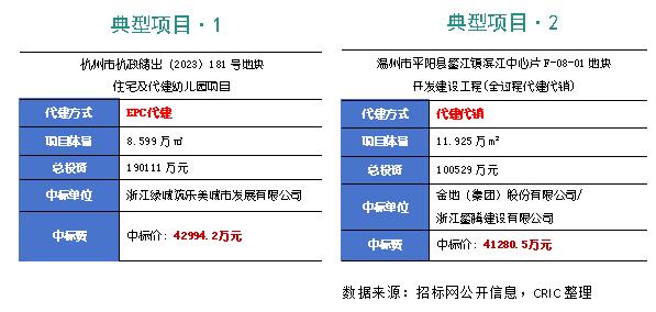 代建双周报 | 河南省驻马店市支持开展代建团购，金地管理累计签约管理面积增长56%（1.20-2.2）