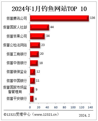 12321：今年1月被投诉钓鱼网站前十名公布