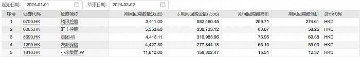 汇丰、腾讯等接连出手！今年来港股回购金额突破250亿港元，未来将呈何走势？