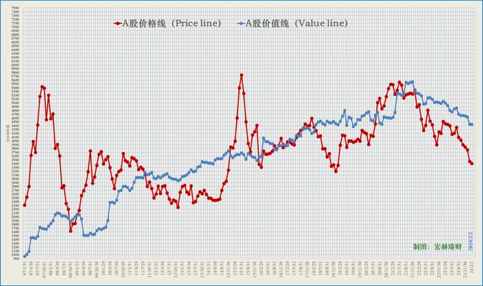 宏赫周览 | 2024第5周 (2/2)：指标2进入“超级低估”区间。